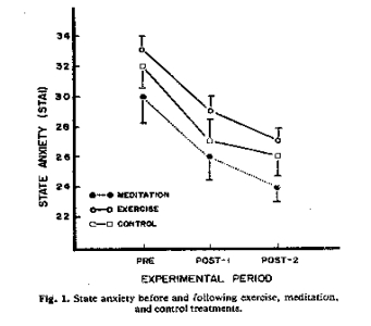   -Based on the figure above (from the study by Bahrke & Morgan, 1978) , which of the following can be said about the effect of exercise on state anxiety? A)  Meditation reduces anxiety better than exercise or control (quiet rest) . B)  Exercise reduces anxiety better than meditation or control (quiet rest) . C)  Exercise and meditation reduce anxiety better than control (quiet rest) . D)  Exercise, meditation, and control (quiet rest)  are equally effective in reducing anxiety.