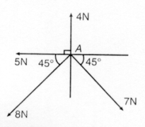 Four coplanar forces act at a point as shown in Figure RT20.2. Determine the value and direction of the resultant force by (a) drawing and (b) calculation, using horizontal and vertical components. Figure RT20.2