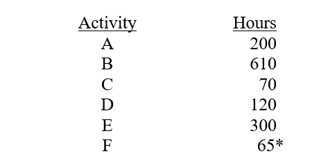 Willy is involved in a number of businesses as a consultant. Below are the businesses and the hours of activity that Willy spent in each. Identify any activities that are passive and explain why the income or loss from the other activities are not passive income or loss.  <div style=padding-top: 35px> 
