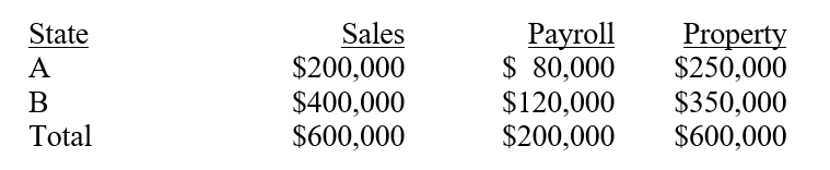 A corporation supplies the following information to you to determine its taxable income for states A and B:   If State A uses an equally-weighted formula but State B weights payroll twice as much as sales and property, what are the apportionment factors for States A and B?<div style=padding-top: 35px> 