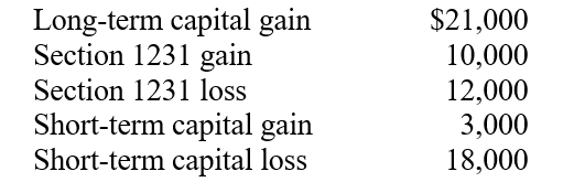 A taxpayer has the following gains and losses from property transactions completed in 2011. What is the effect on the taxpayer's taxable income and income tax if the taxpayer is (a) an individual or (b) a corporation?
