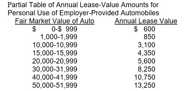 Barry's firm purchases a $31,000 automobile for his business and personal use. Barry uses the auto 80 percent for business and 20 percent for personal use in 2011. If the company takes full depreciation deductions for the auto, how much income must Barry recognize?  <div style=padding-top: 35px> 