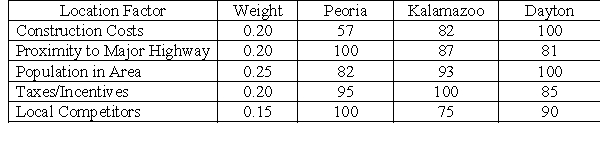 Bubba Bradman wanted to locate a new carburetor shop in the Midwest region of the United States. The following potential locations, factors, and weights were decided upon:    -Calculate the total weighted-factor score for Peoria. A) 85.90 B) 88.30 C) 91.70 D) 100 E) Need additional information to compute the total weighted-factor score