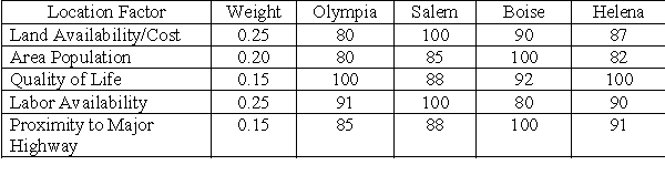 Lauren Industries wants to open a warehouse in the U.S. northwest. The location factors, weights, and potential locations are shown below.    -Calculate the total weighted-factor score for Salem. A) 86.50 B) 93.40 C) 91.30 D) 89.30 E) 100