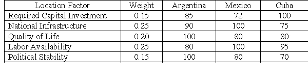 The following factors are being used to evaluate three potential country locations for the Hope Machineries Co.    -Based on the weighted-factor computations, where should Hope Machineries Co. decide to locate? A) Argentina B) Mexico C) Cuba D) Neither, as each location has a total score below 100. E) Need additional information to decide