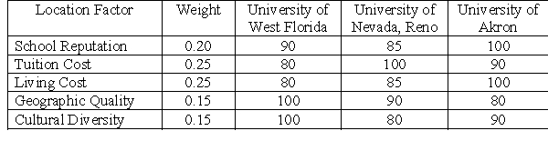 Rebecca wants to go to college to study supply chain and operations management and has several places in mind. She has listed the important factors and their weights and then performed enough research to determine the relative scores for the institutions using a 100-point scale.    -Based on the weighted-factor computations, which college should Rebecca favor? A) University of West Florida B) University of Nevada, Reno C) University of Akron D) Neither, as each location has a total score below 100. E) Need additional information to decide