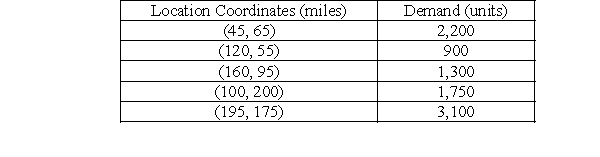 Elyria Warehousing desired to locate a central warehouse to serve five Ohio markets. Placed on a grid system, its five markets had coordinates and demand as shown below.    -Calculate the Y-coordinate of the center-of-gravity location using the center-of-gravity technique. A) 69 miles B) 131 miles C) 53 miles D) 197 miles E) 171 miles
