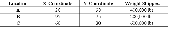 A company finds the following information about its customers and their locations:   Calculate the center of gravity. A) X = 58.33, Y = 61.66 B) X = 52.5; Y = 57.5 C) X = 56.66; Y = 61.66. D) X = 52.5; Y = 57.5. E) Cannot be determined