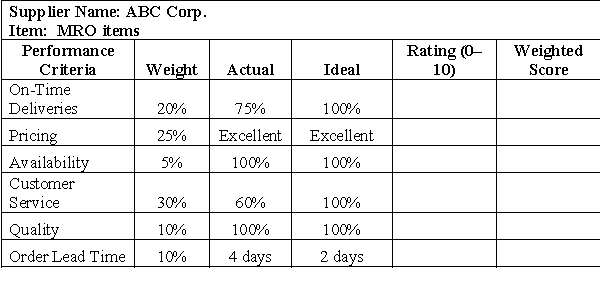 A weighted supplier scorecard is shown below. Use a 10-point scale. Note that excellent = 10.    -For the order lead-time criterion, calculate the rating on a scale of 0 through 10. A) 10.00 B) 5.00 C) 13.33 D) 16.67 E) 20.00