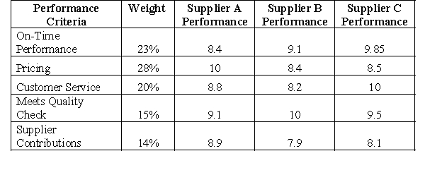 A weighted scorecard is used to compare three suppliers for a product, using a 10-point scale.    -Which of the following statements is NOT correct? A) Supplier B has the lowest rating among the three suppliers for the customer service criterion. B) Suppliers A and B do not have the same rating for the on-time performance criterion. C) For the meets quality check criterion, the rating for Supplier C is better than the rating for Supplier A. D) For the pricing criterion, the rating for Supplier A is higher compared to Suppliers B and C. E) For the supplier contributions criterion, Supplier B has the highest rating among the three suppliers.