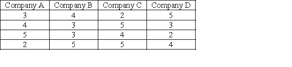<strong>The following table contains the performance criteria and scores for four potential suppliers to Bonafide Industries. Evaluate the data, and identify the BEST source for Bonafide. </strong> A)Company A B)Company B C)Company C D)Company D E)Do not have enough information to compute