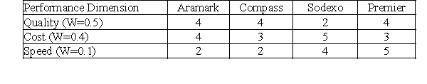 <strong>The following table contains a list of four companies that have been rated on three weighted performance dimensions. Which of the following statements regarding this information is BEST? </strong> A)Compass is superior to Premier. B)Premier is superior to Aramark. C)Sodexo is superior to Compass. D)Aramark is superior to Sodexo. E)Do not have enough information to compute