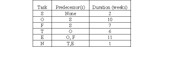 <strong>Poisson Corporation has the following six tasks and the associated times for those tasks to complete a project. -Based on the information, what are the days to completion?</strong> A)37 days B)21 weeks C)24 weeks D)19 weeks E)28 weeks