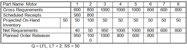   -What are the net requirements for Period 5? A) 50 B) 100 C) 600 D) 800 E) 1,000