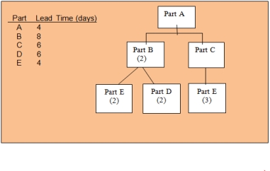   -Determine the minimum number of days to make Part A, starting with no current inventories. A) 4 B) 6 C) 8 D) 14 E) 18