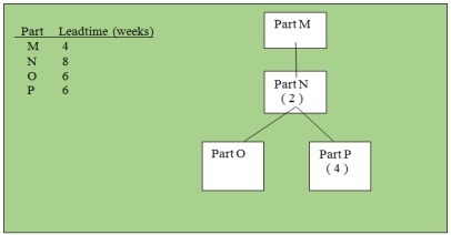   -Determine the quantity of Part N required to make 75 units of Part M. A) 300 B) 600 C) 225 D) 75 E) 150