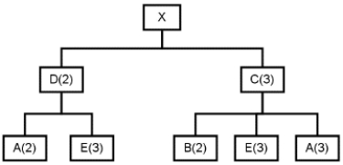 Assume that the company using the following product structure tree has 5 items each at the 0 level, 10 items each at the 1 level, and 20 items each at the 2 level.    -How many units of A will the company need to acquire in order to ship an order of 20 X's? A) 50 B) 70 C) 125 D) 145 E) 165