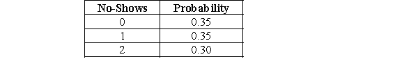 Use the following information to determine the optimal overbooking policy for a spa center at downtown Marquette. The center's capacity is 12 guests. The historic number of no-shows for a typical day, along with the probability of occurrence, is shown in the following table. The average profitability per guest is $80, and the cost of lost goodwill per guest due to overbooking is approximately $40.    -Calculate the total expected profit with 14 reservations (which means 2 overbookings) . A) $884 B) $922 C) $918 D) $960 E) Need additional information to calculate the total expected profit