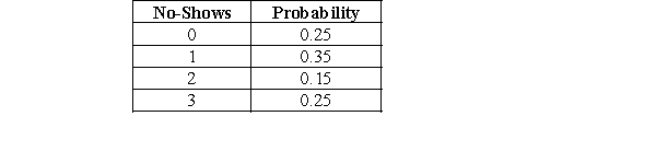 <strong>Use the following information to determine the optimal overbooking policy for a motel at a rural town in South Carolina. The motel's capacity is 30 rooms. The historic number of no-shows for a typical day, along with the probability of occurrence, is shown in the following table. The average profitability per room is $110, and the cost of lost goodwill per guest due to overbooking is approximately $60. -Calculate the total expected profit with 30 reservations (and no overbooking).</strong> A)$3,300.00 B)$2,886.00 C)$2,897.50 D)$2,883.50 E)$3,146.00