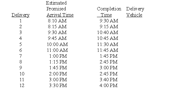 <strong>Assuming that the customers are ranked in proximity to one another (ie., customer 4 is closer to customer 3 than customer 5 is), use the concurrent scheduler approach to assign deliveries to vehicles such that no deliveries are late and driving distance is minimized. Assume that drive time to each customer is 15 minutes. -Determine the number of delivery vehicles needed.</strong> A)1 B)2 C)3 D)4 E)5