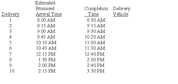 <strong>Assuming that the customers are ranked in proximity to one another (ie., customer 5 is closer to customer 6 than customer 7 is), use the concurrent scheduler approach to assign deliveries to vehicles such that no deliveries are late and driving distance is minimized. Assume that drive time to each customer is 30 minutes. -Determine the number of delivery vehicles needed.</strong> A)1 B)2 C)3 D)4 E)5