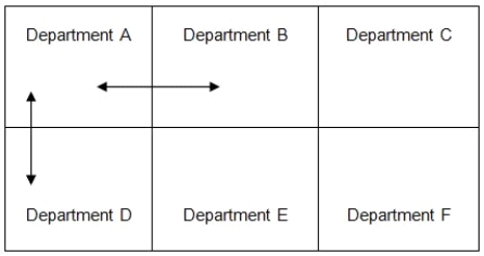 ADAMS Electricals has decided to analyze the job flow of their shop to see if a more effective layout can be designed to reduce average job lead time. They have 6 processing departments in the shop, positioned as shown below. The vertical distance between departments is 30 feet while the horizontal distance is 45 feet. Assume that diagonal moves are not possible.    For a typical day, the number of jobs moving from one department to the next is shown in the matrix below.    -When a job moves from Department C to Department D, how much distance does the job travel? A) 30 feet B) 45 feet C) 75 feet D) 90 feet E) 120 feet