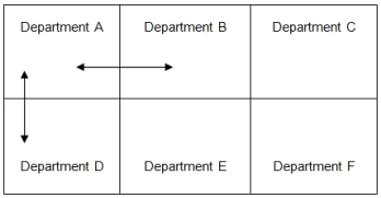 ADAMS Electricals decided to analyze the job flow of their shop to see if a more effective layout could be designed to reduce average job lead time. They had 6 processing departments in the shop, positioned as shown below. The vertical distance between departments was 30 feet while the horizontal distance was 45 feet. Diagonal moves are not possible.    For a typical day, the number of jobs moving from one department to the next was:    Based on the total distance matrix developed above, ADAMS Electricals decided to make some changes in their layout so that the modified shop layout is now:    -How much distance is traveled by the 7 jobs from Department A to Department F? A) 30 feet B) 150 feet C) 210 feet D) 840 feet E) Need more information to answer the question