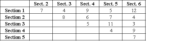 The following is a sketch of process-focused facility that consists of 6 sections and the matrix for the number of material movements from one section to the next (in both directions)  on a typical day. A vertical, horizontal, or diagonal move between adjacent sections is $5 while a two-section move is $10.      -Calculate the total trip cost for the given layout on a given day. A) $550 B) $650 C) $750 D) $900 E) $1,000