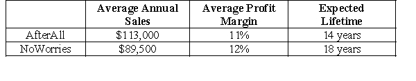 Pipe manufacturer Goodmonth sells corrugated iron pipes to plumbing companies at the Northeast Ohio region. Recently, Goodmonth initiated ranking their customers based on their expected lifetime probability for Goodmonth's various customer relationship initiatives. Two of their customers are shown below.    -Based on the calculation of lifetime value in Questions 26 and 27, which customer is more important? A) AfterAll B) NoWorries C) Both customers have identical lifetime value. D)  Treat every customer with equal importance  is always the mantra. E) Do not have enough information to compute