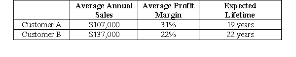   -Using a discount rate of 11% and treating the average annual sales as annuities, what would the average profit margin have to be for Customer B to have a customer lifetime value equal $300,000? A) Around 27% B) Around 36% C) Around 40% D) Around 30% E) Do not have enough information to compute