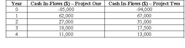 <strong> -Calculate the total net present value for Project One using a discount rate of 12%.</strong> A)$55,357.14 B)$11,684.12 C)$85,000.00 D)$96.684.00 E)Do not have enough information to compute