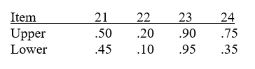 An item analysis splits the  Upper  and  Lower  groups into the top and bottom 50% of cases. Here are the item statistics for four items (21, 22, 23, and 24) .   Which item has the highest discrimination value? A)  21 B)  22 C)  23 D)  24