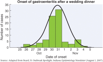 The graph of data indicates a ___________ epidemic of gastroenteritis.   A)  point source B)  propagating C)  common source D)  circulating