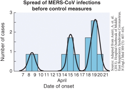 The graph of data indicates a ___________ epidemic of MERS-CoV.   A)  point source B)  propagating C)  common source D)  circulating