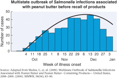 The graph of data indicates a ___________ epidemic of salmonellosis.   A)  point source B)  propagating C)  common source D)  circulating