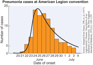 The graph of data indicates a ___________ epidemic of pneumonia.   A)  point source B)  propagating C)  common source D)  circulating