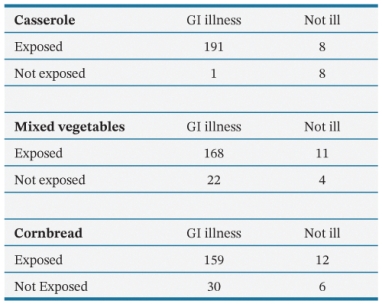 Using the data from an outbreak at a county jail, what was the relative risk of a GI illness as a result of eating casserole was _________________.   A)  8.6 B)  191 C)  2.0 D)  0.0052