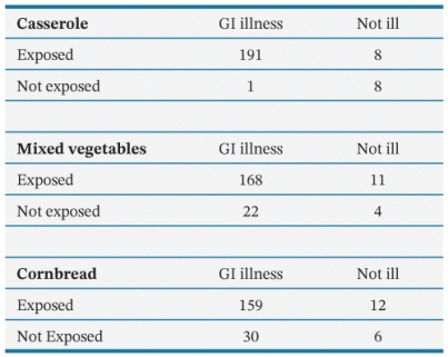 Using the data from an outbreak at a county jail, what was the relative risk of a GI illness as a result of eating mixed vegetables was _________________.   A)  0.36 B)  1.2 C)  2.8 D)  1.1