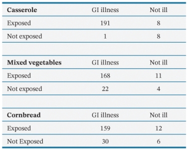 Using the data from an outbreak at a county jail, what was the relative risk of a GI illness as a result of eating cornbread was _________________.   A)  2.65 B)  1.3 C)  1.1 D)  0.38