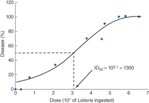 The ID<sub>50</sub> for a Listeria infection shown is   A)  3.1 B)  1300 C)  10,000 D)  1100