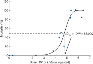 The LD<sub>50</sub> for a Listeria infection shown is   A)  4.8 B)  68,000 C)  100,000 D)  18,000