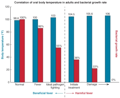 This study correlating fever with growth of the bacteria causing pneumococcal meningitis in rabbits demonstrated that _____________________.   A)  as body temperature increases so does the bacterial growth rate B)  there is an inverse relationship between body temperature and bacterial growth rate C)  harmful fever levels correlate with enhanced bacterial growth D)  there is a logarithmic decline in bacterial growth with every 2<sup>o</sup> F increase in fever