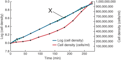The cell density of an exponentially growing culture of E. coli as a function of time is shown below. The equation that describes the red line is ________.   A)  N<sub>t</sub> = N<sub>0</sub>(2<sup>σ</sup>)  B)  N<sub>0</sub> = N<sub>t</sub>(log 2) /t C)  N<sub>0</sub>/N<sub>t</sub> = 2<sup>σ</sup> D)  N<sub>t</sub> = N<sub>0</sub> + (log 2) (t/σ) 