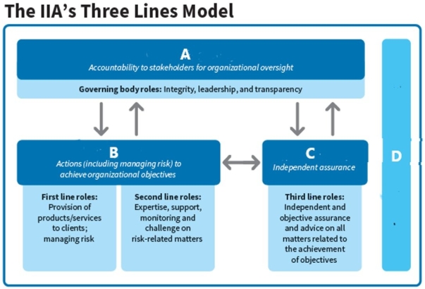 The Institute of Internal Auditors (IIA)  updated their three lines of defense model in 2020 to reflect the need for aligned assurance from various areas of a company.   What does C represent in the IIA's Three Lines Model? A)  Governing Body B)  Management C)  Internal Audit D)  External Assurance Providers