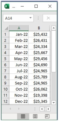 Using the data provided in the table below, identify monthly payments that vary from payment trends.   