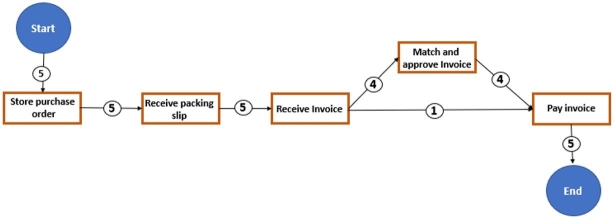 RAM Manufacturing LLC is a rapidly growing manufacturer of parts for the automotive industry. Maeve recently joined RAM Manufacturing and has been asked to review the A/P invoice approval process. Maeve wants to use process mining to identify any deviations in the A/P invoice approval process. Maeve develops the following process mining visualization, which shows the process path for 5 invoices:    What anomalies can Maeve detect using her process mining analytic?