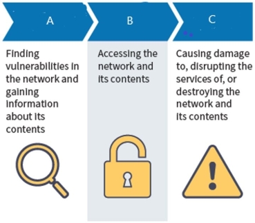 Attackers us these three types of attacks to plan, enter, and damage a victim's network:   What type of attack is A? A)  Reconnaissance attack B)  Access attack C)  Disruptive attack D)  Translucent attack