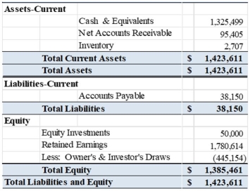 Use the accounting equation to demonstrate that the pro-forma balance sheet shown below balances.   