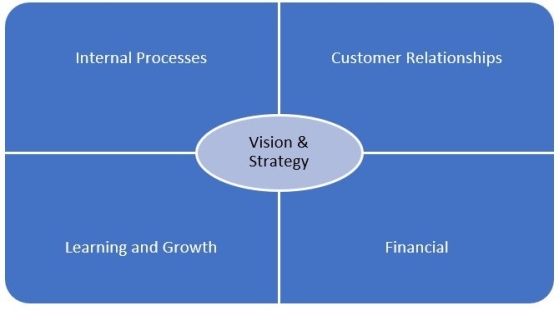 Given the balanced scorecard diagram, choose which of the following reports would fit into each dimension.    Reports: ROI Customer satisfaction rate Market segment success Cash flow Process efficiency Equipment downtime Job satisfaction Training opportunities