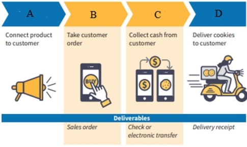 Diagrammed below are the high-level Business-to-Consumer activities for Julia's Cookies.   What is the activity labeled as C called? A)  Marketing B)  Sales C)  Cash collections D)  Delivery